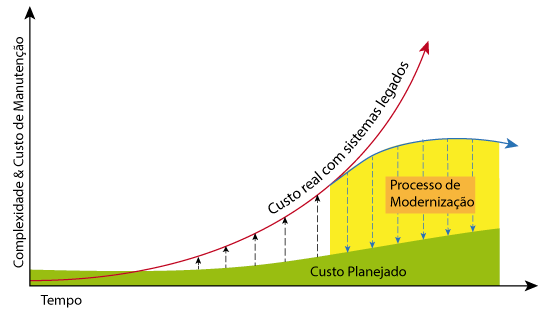 Grafico sobre custo de sistemas legados | M3 Code